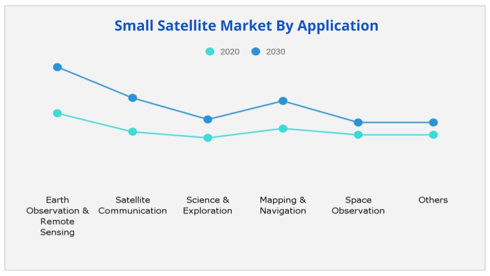 Small Satellite Market By Application